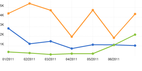 Webisite Traffic Comparison
