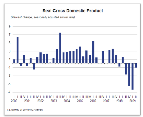 The Recession is Over!